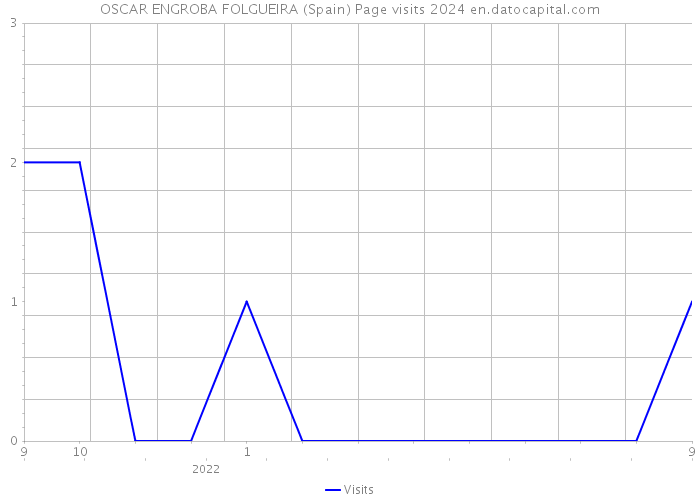 OSCAR ENGROBA FOLGUEIRA (Spain) Page visits 2024 