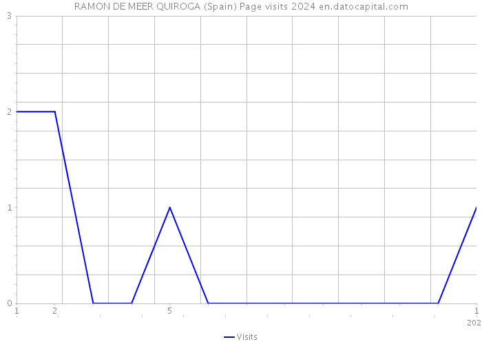 RAMON DE MEER QUIROGA (Spain) Page visits 2024 