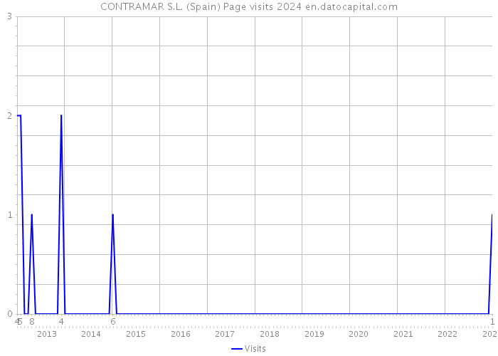CONTRAMAR S.L. (Spain) Page visits 2024 