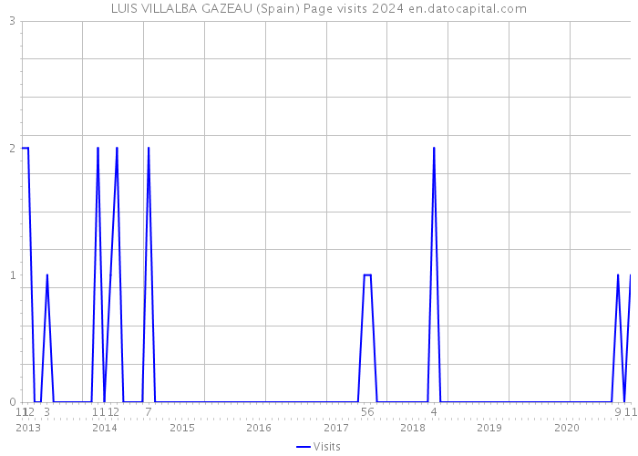 LUIS VILLALBA GAZEAU (Spain) Page visits 2024 