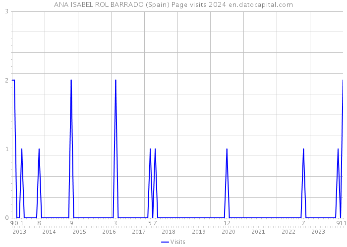 ANA ISABEL ROL BARRADO (Spain) Page visits 2024 