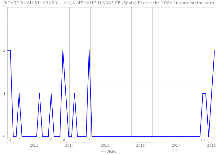 RICARDO VALLS LLARAS Y JUAN JAIME VALLS LLARAS CB (Spain) Page visits 2024 