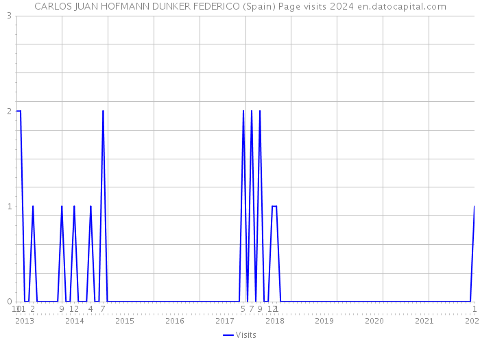 CARLOS JUAN HOFMANN DUNKER FEDERICO (Spain) Page visits 2024 