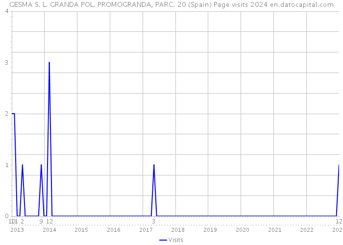 GESMA S. L. GRANDA POL. PROMOGRANDA, PARC. 20 (Spain) Page visits 2024 