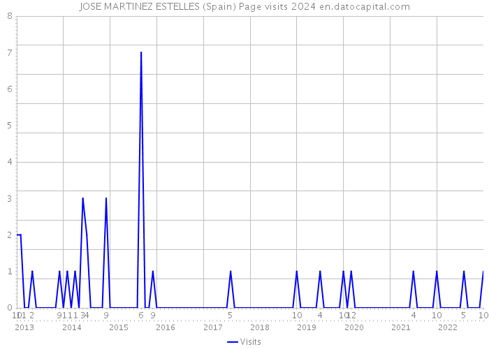 JOSE MARTINEZ ESTELLES (Spain) Page visits 2024 
