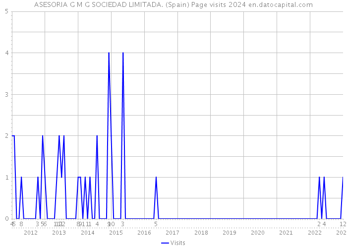 ASESORIA G M G SOCIEDAD LIMITADA. (Spain) Page visits 2024 