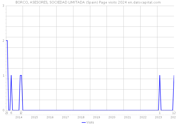 BORCO, ASESORES, SOCIEDAD LIMITADA (Spain) Page visits 2024 