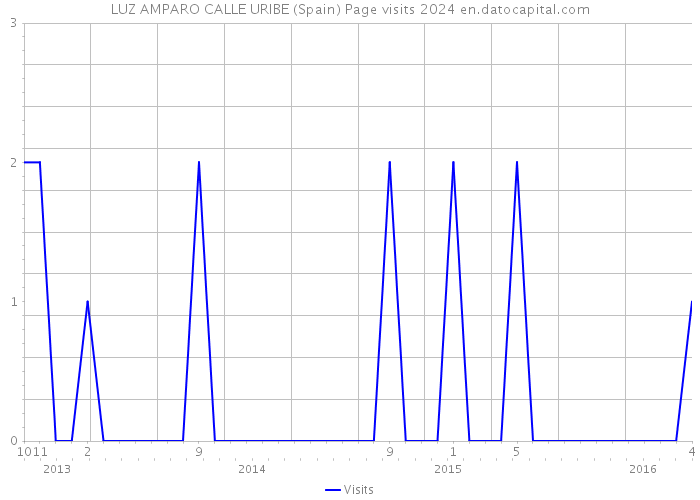 LUZ AMPARO CALLE URIBE (Spain) Page visits 2024 