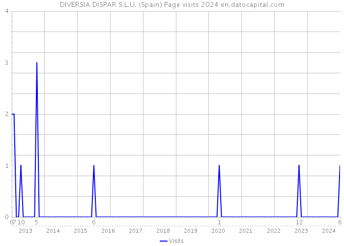 DIVERSIA DISPAR S.L.U. (Spain) Page visits 2024 
