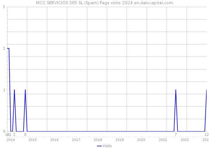 MCC SERVICIOS 365 SL (Spain) Page visits 2024 