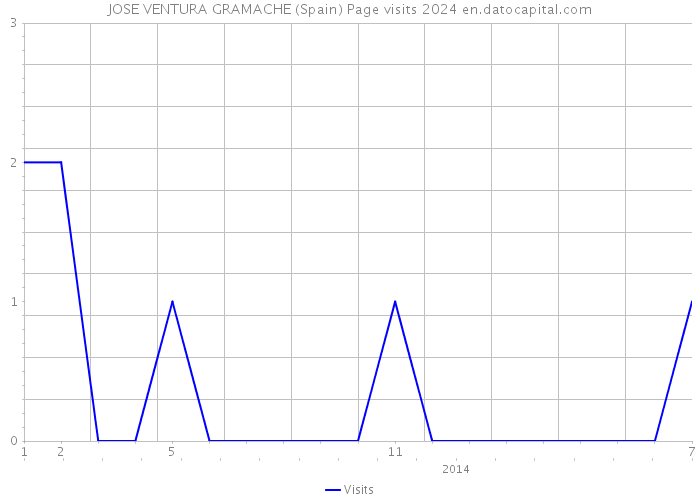 JOSE VENTURA GRAMACHE (Spain) Page visits 2024 