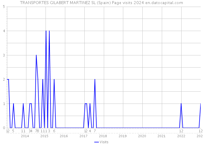 TRANSPORTES GILABERT MARTINEZ SL (Spain) Page visits 2024 