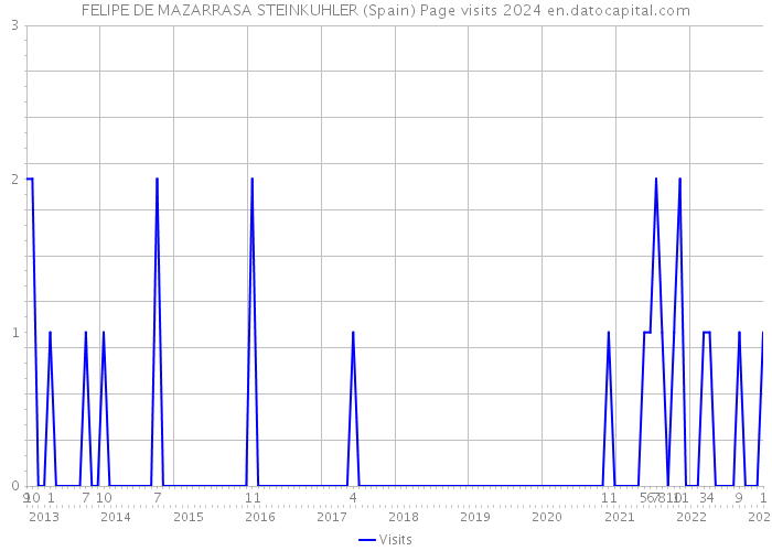 FELIPE DE MAZARRASA STEINKUHLER (Spain) Page visits 2024 