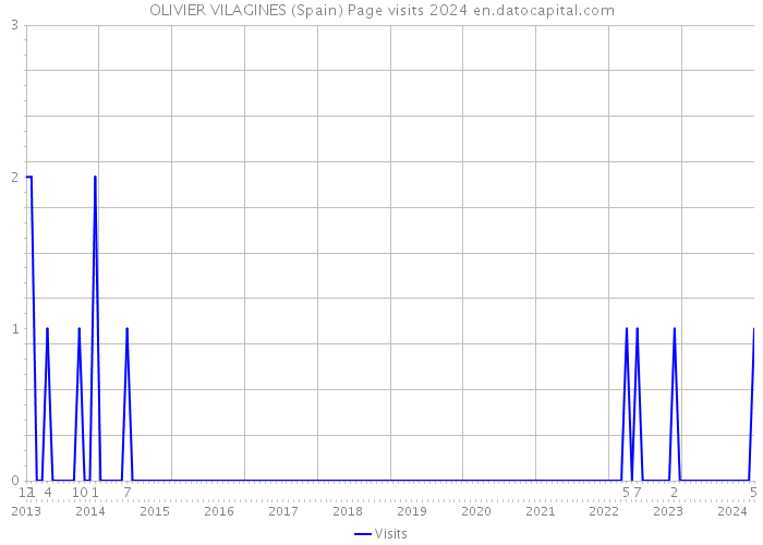 OLIVIER VILAGINES (Spain) Page visits 2024 