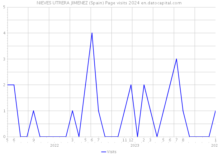 NIEVES UTRERA JIMENEZ (Spain) Page visits 2024 