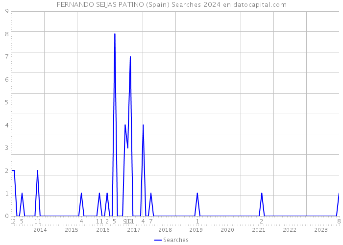 FERNANDO SEIJAS PATINO (Spain) Searches 2024 