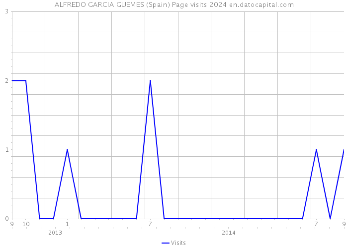 ALFREDO GARCIA GUEMES (Spain) Page visits 2024 