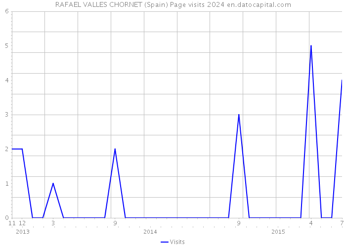 RAFAEL VALLES CHORNET (Spain) Page visits 2024 