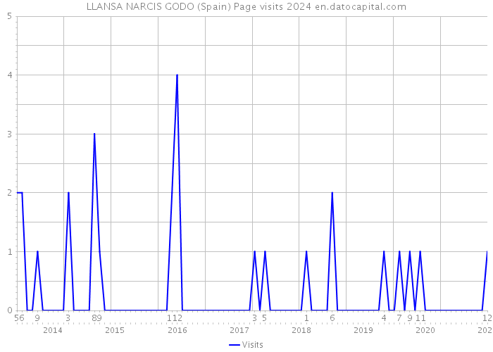 LLANSA NARCIS GODO (Spain) Page visits 2024 