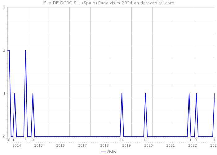 ISLA DE OGRO S.L. (Spain) Page visits 2024 