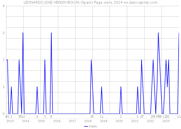 LEONARDO JOSE VERDIN BOUZA (Spain) Page visits 2024 