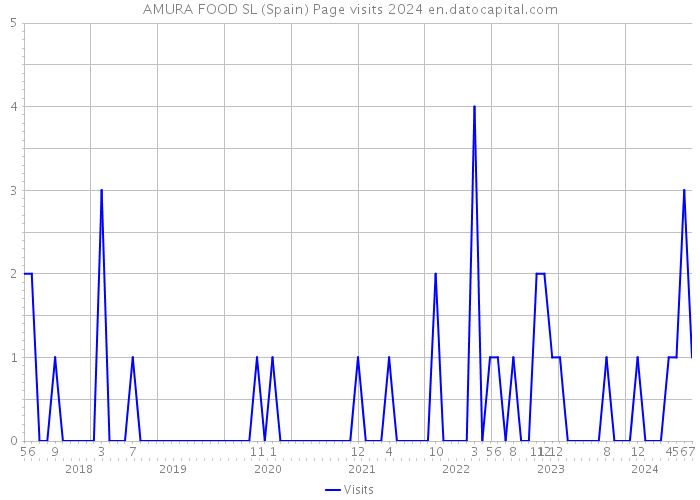 AMURA FOOD SL (Spain) Page visits 2024 