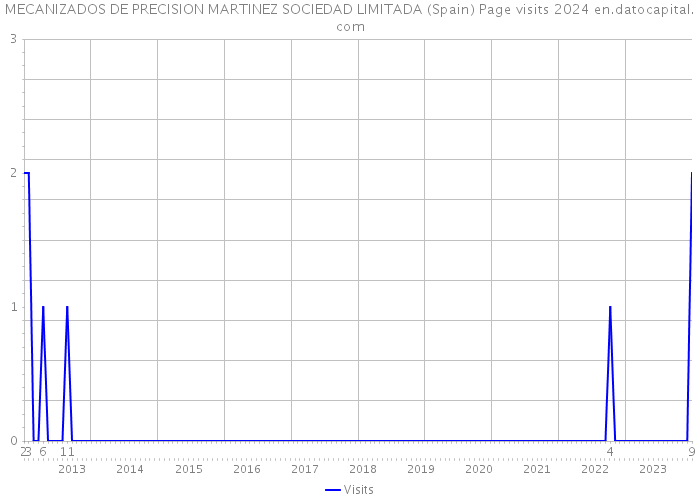 MECANIZADOS DE PRECISION MARTINEZ SOCIEDAD LIMITADA (Spain) Page visits 2024 