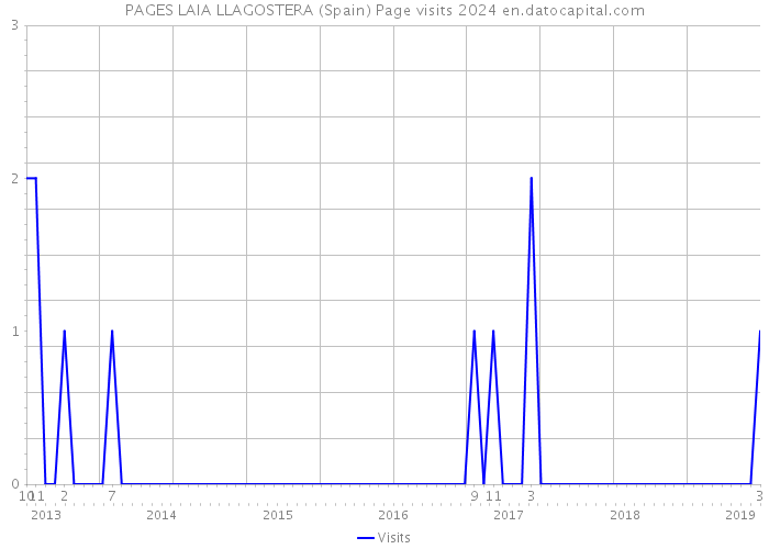 PAGES LAIA LLAGOSTERA (Spain) Page visits 2024 