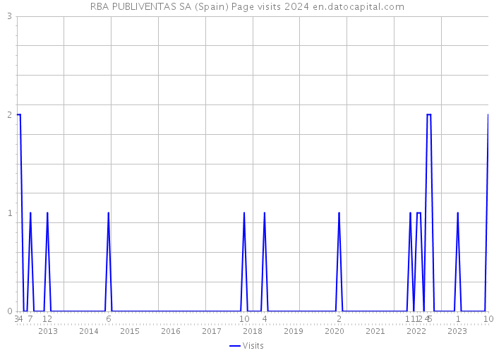 RBA PUBLIVENTAS SA (Spain) Page visits 2024 