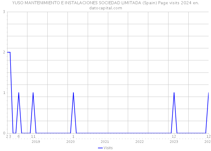 YUSO MANTENIMIENTO E INSTALACIONES SOCIEDAD LIMITADA (Spain) Page visits 2024 