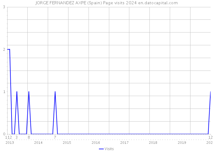 JORGE FERNANDEZ AXPE (Spain) Page visits 2024 