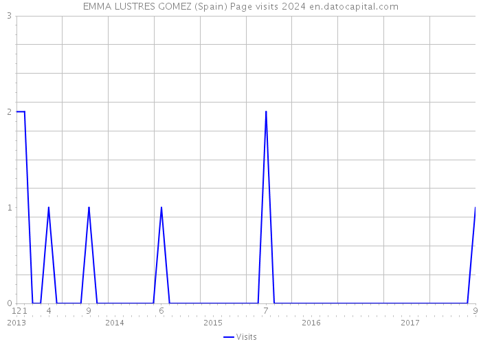 EMMA LUSTRES GOMEZ (Spain) Page visits 2024 