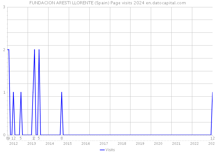 FUNDACION ARESTI LLORENTE (Spain) Page visits 2024 