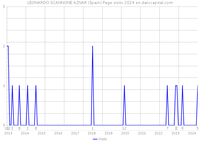 LEONARDO SCANNONE AZNAR (Spain) Page visits 2024 