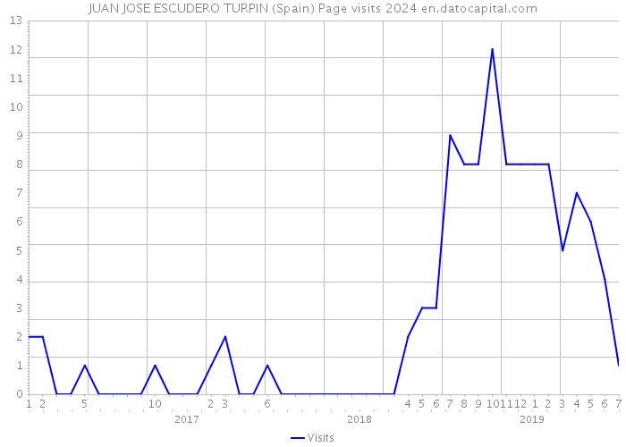 JUAN JOSE ESCUDERO TURPIN (Spain) Page visits 2024 