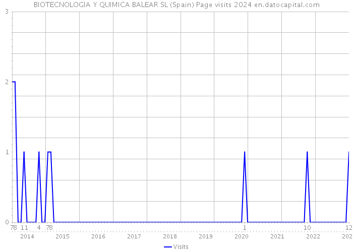 BIOTECNOLOGIA Y QUIMICA BALEAR SL (Spain) Page visits 2024 