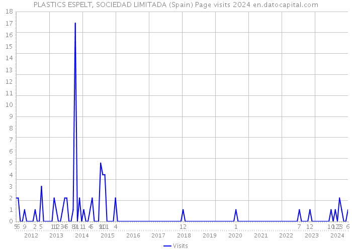 PLASTICS ESPELT, SOCIEDAD LIMITADA (Spain) Page visits 2024 