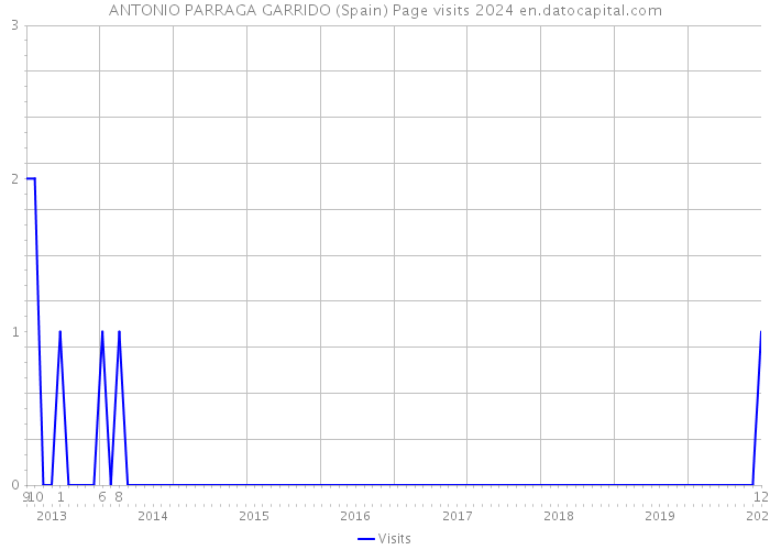 ANTONIO PARRAGA GARRIDO (Spain) Page visits 2024 