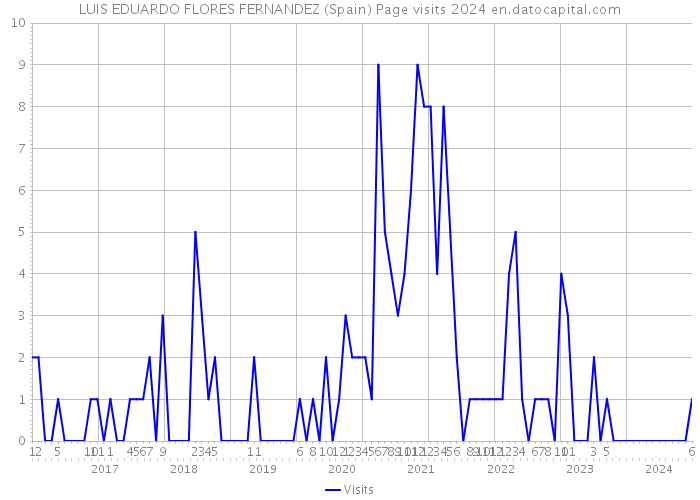LUIS EDUARDO FLORES FERNANDEZ (Spain) Page visits 2024 