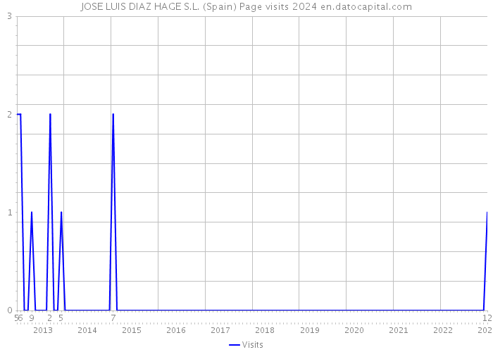 JOSE LUIS DIAZ HAGE S.L. (Spain) Page visits 2024 