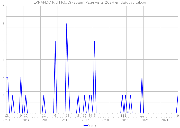 FERNANDO RIU FIGULS (Spain) Page visits 2024 