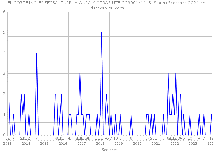 EL CORTE INGLES FECSA ITURRI M AURA Y OTRAS UTE CG9001/11-S (Spain) Searches 2024 