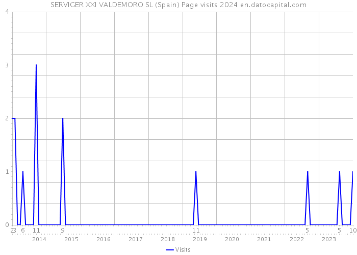 SERVIGER XXI VALDEMORO SL (Spain) Page visits 2024 