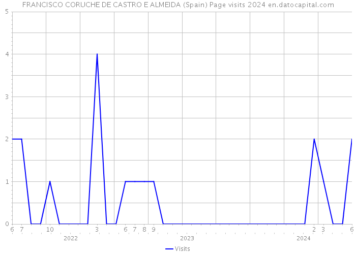 FRANCISCO CORUCHE DE CASTRO E ALMEIDA (Spain) Page visits 2024 