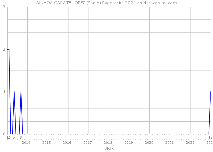 AINHOA GARATE LOPEZ (Spain) Page visits 2024 