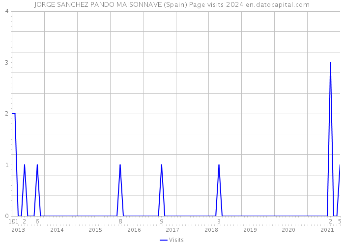 JORGE SANCHEZ PANDO MAISONNAVE (Spain) Page visits 2024 