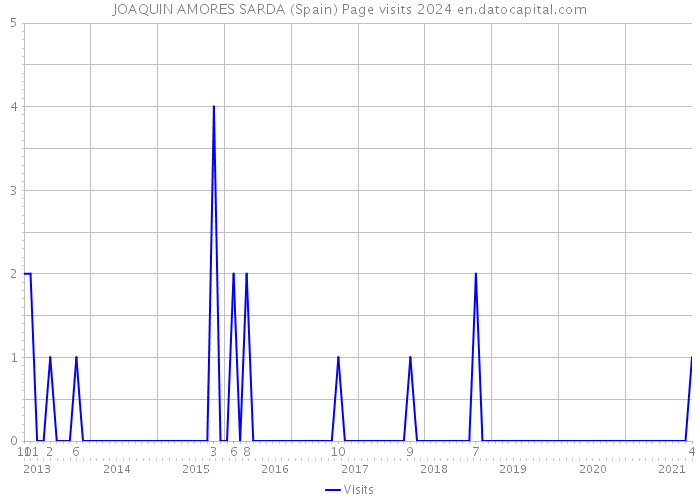 JOAQUIN AMORES SARDA (Spain) Page visits 2024 