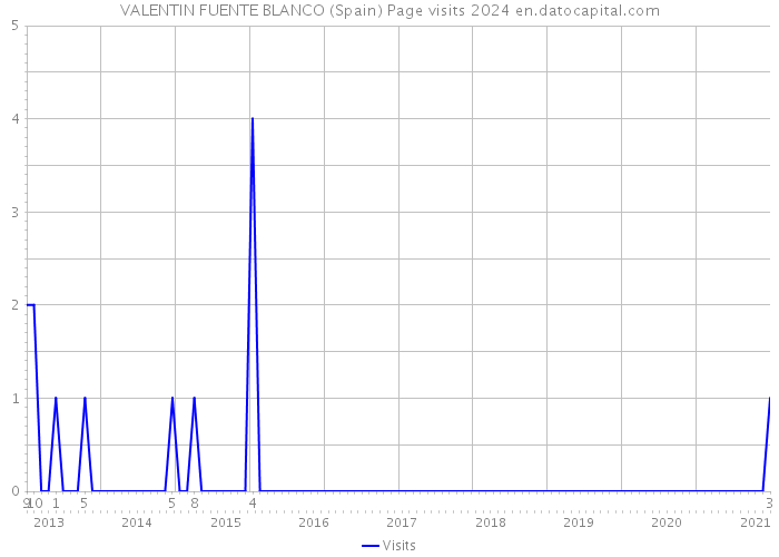 VALENTIN FUENTE BLANCO (Spain) Page visits 2024 