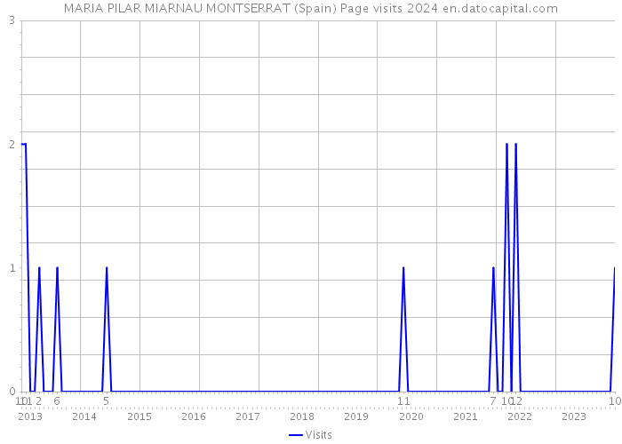 MARIA PILAR MIARNAU MONTSERRAT (Spain) Page visits 2024 