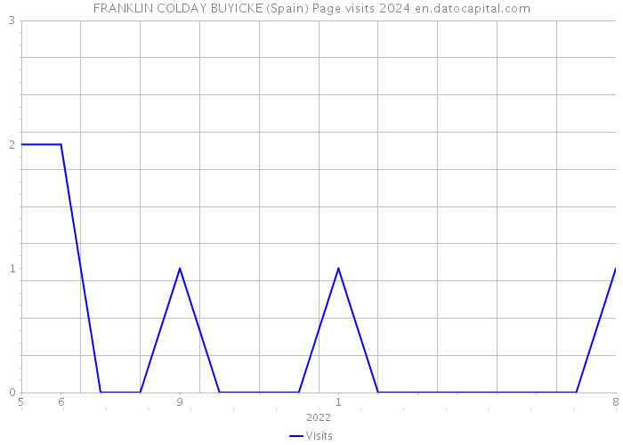 FRANKLIN COLDAY BUYICKE (Spain) Page visits 2024 